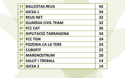 Ballestas Reus lidera la classificació final dels Ranking Games 2022